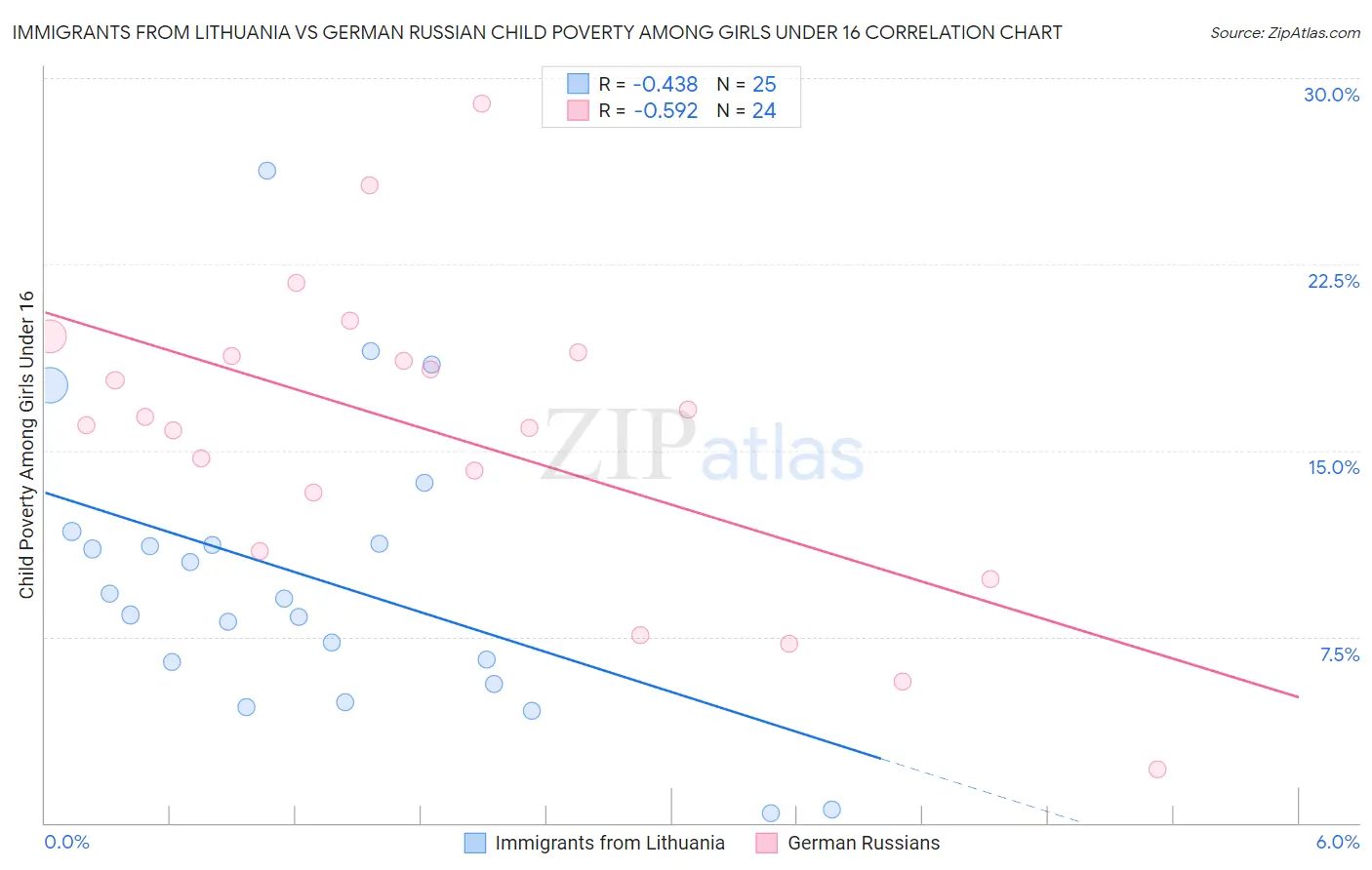 Immigrants from Lithuania vs German Russian Child Poverty Among Girls Under 16