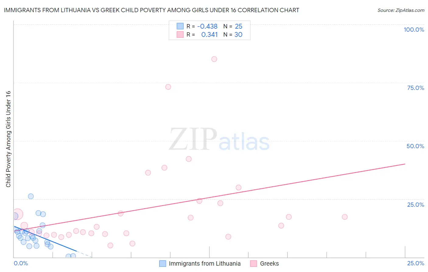 Immigrants from Lithuania vs Greek Child Poverty Among Girls Under 16