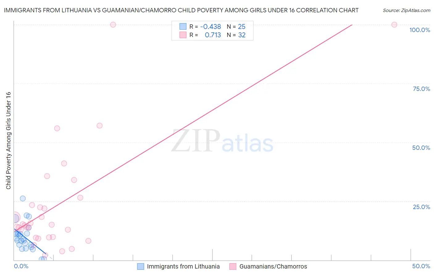 Immigrants from Lithuania vs Guamanian/Chamorro Child Poverty Among Girls Under 16