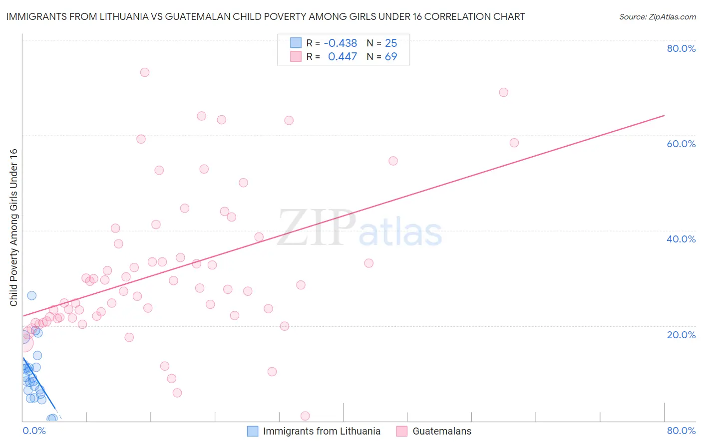 Immigrants from Lithuania vs Guatemalan Child Poverty Among Girls Under 16