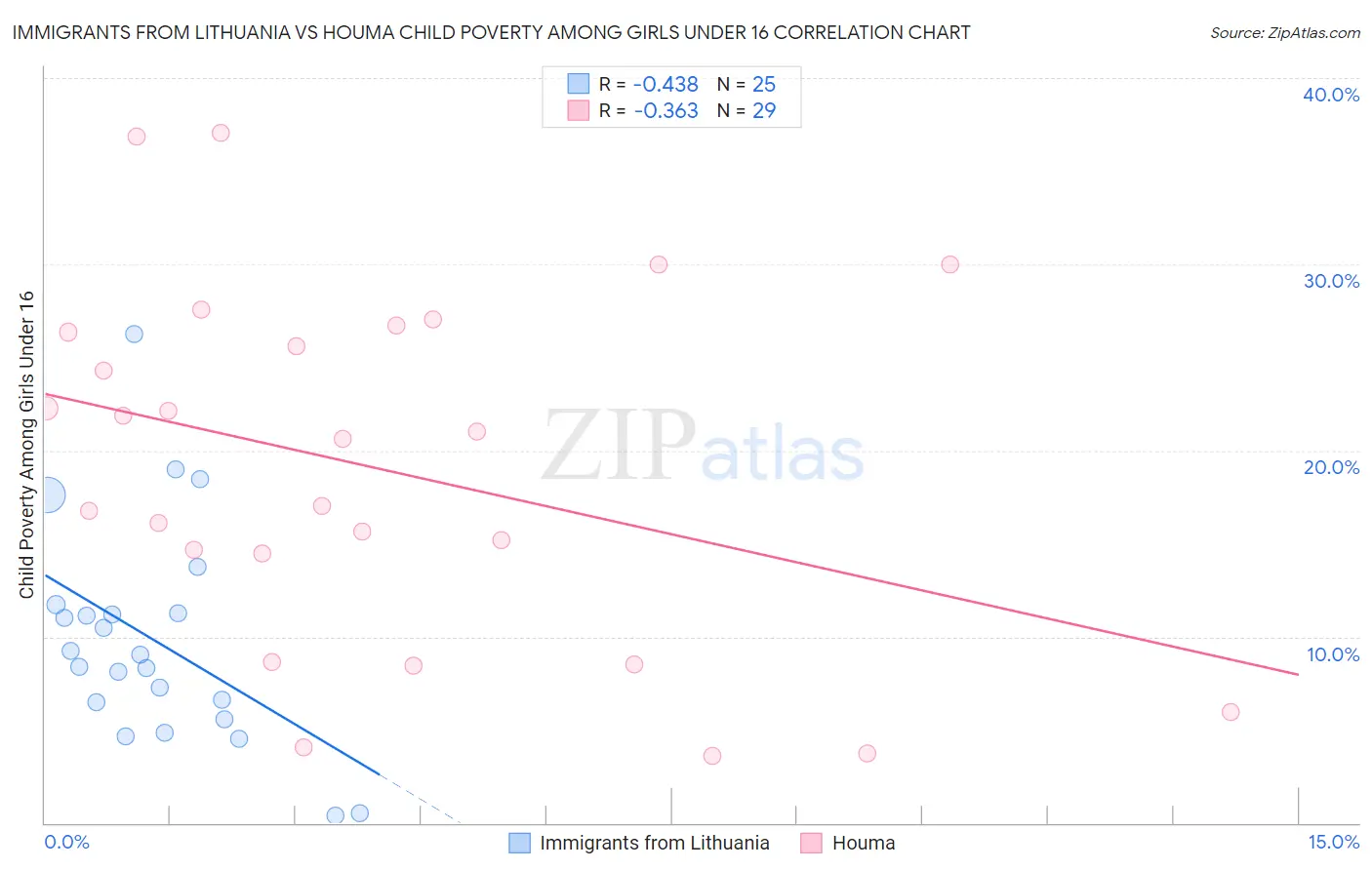 Immigrants from Lithuania vs Houma Child Poverty Among Girls Under 16
