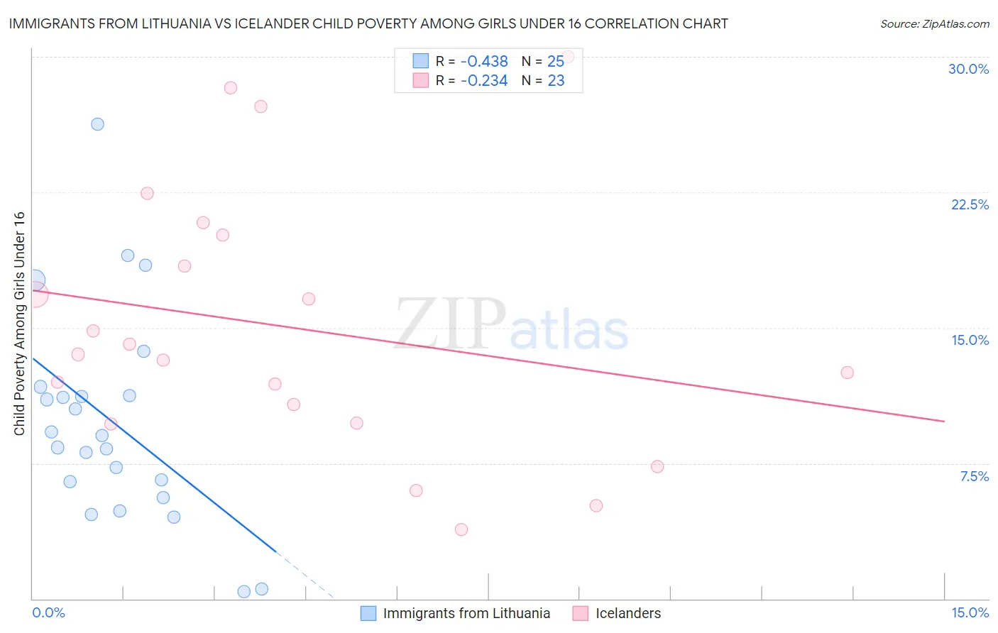 Immigrants from Lithuania vs Icelander Child Poverty Among Girls Under 16