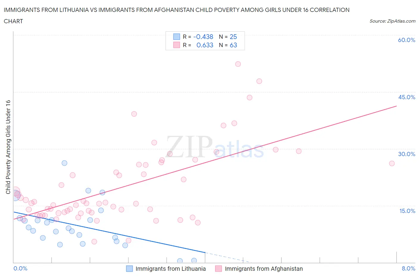 Immigrants from Lithuania vs Immigrants from Afghanistan Child Poverty Among Girls Under 16