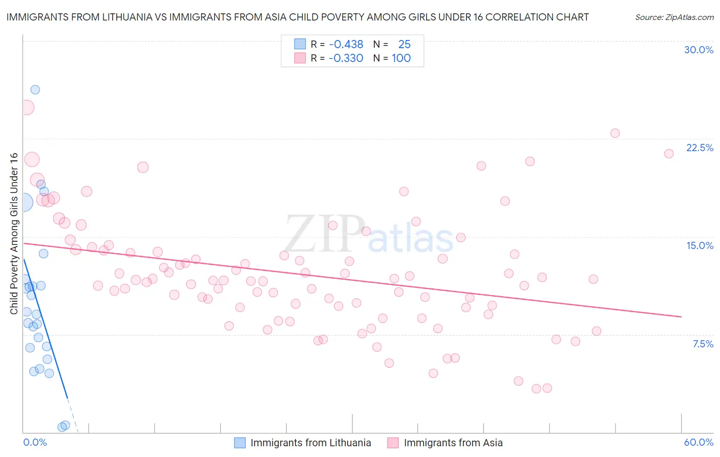 Immigrants from Lithuania vs Immigrants from Asia Child Poverty Among Girls Under 16