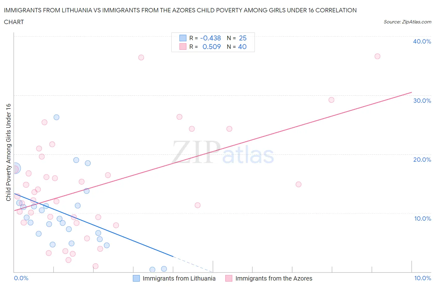 Immigrants from Lithuania vs Immigrants from the Azores Child Poverty Among Girls Under 16