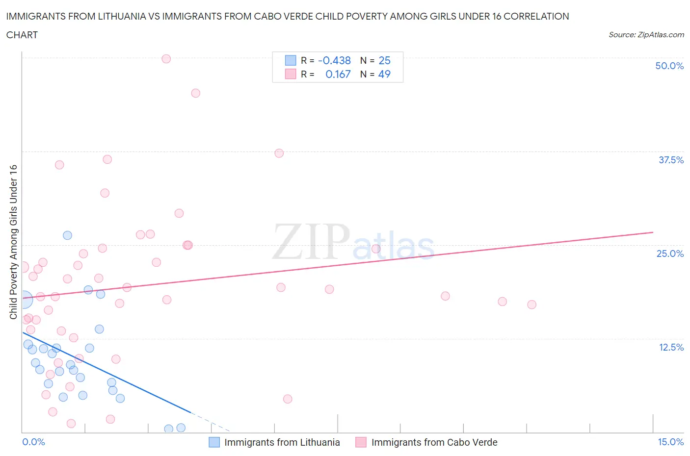 Immigrants from Lithuania vs Immigrants from Cabo Verde Child Poverty Among Girls Under 16