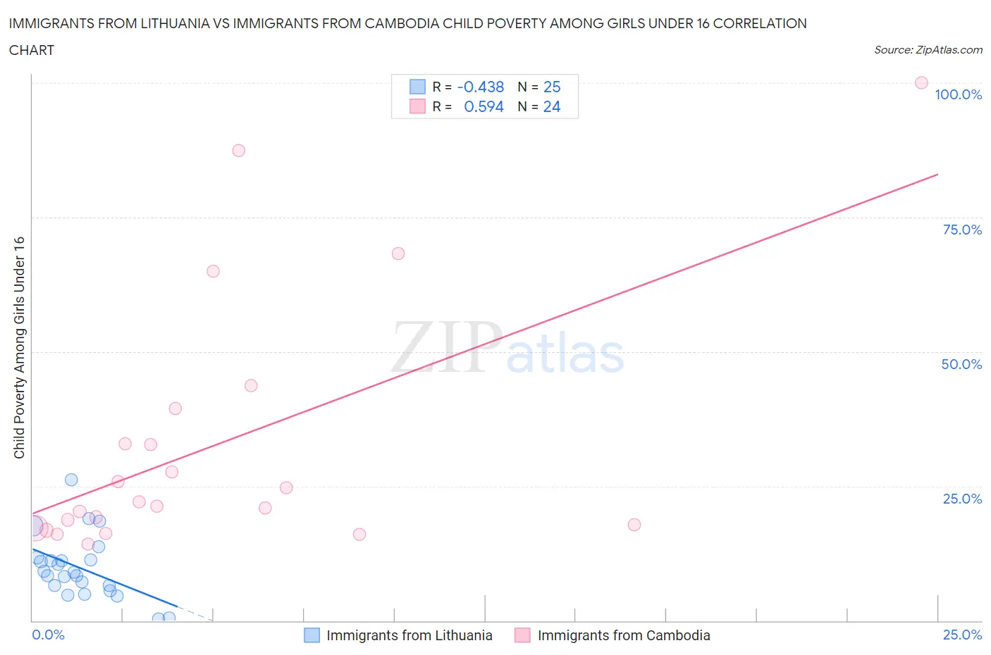 Immigrants from Lithuania vs Immigrants from Cambodia Child Poverty Among Girls Under 16