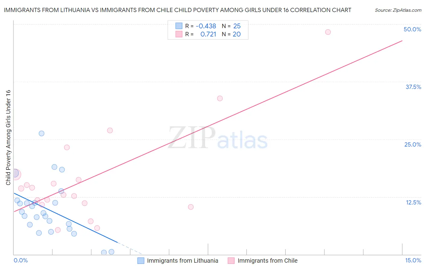 Immigrants from Lithuania vs Immigrants from Chile Child Poverty Among Girls Under 16