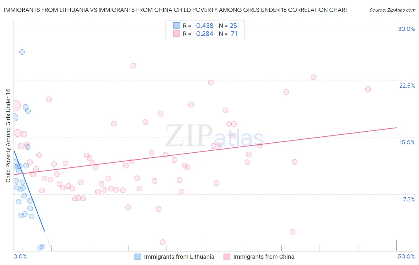 Immigrants from Lithuania vs Immigrants from China Child Poverty Among Girls Under 16