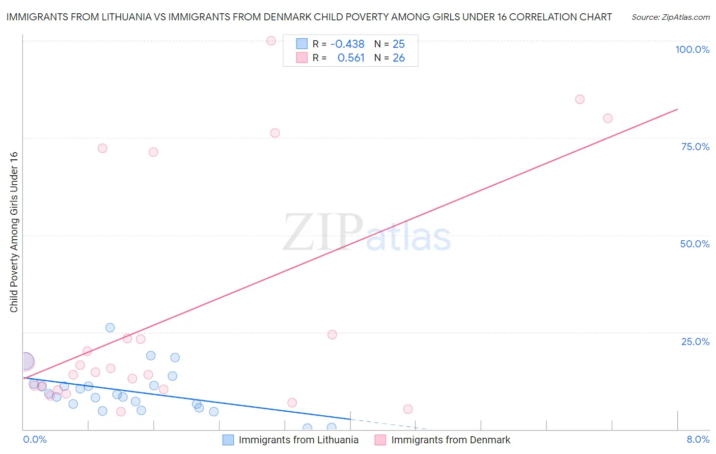 Immigrants from Lithuania vs Immigrants from Denmark Child Poverty Among Girls Under 16