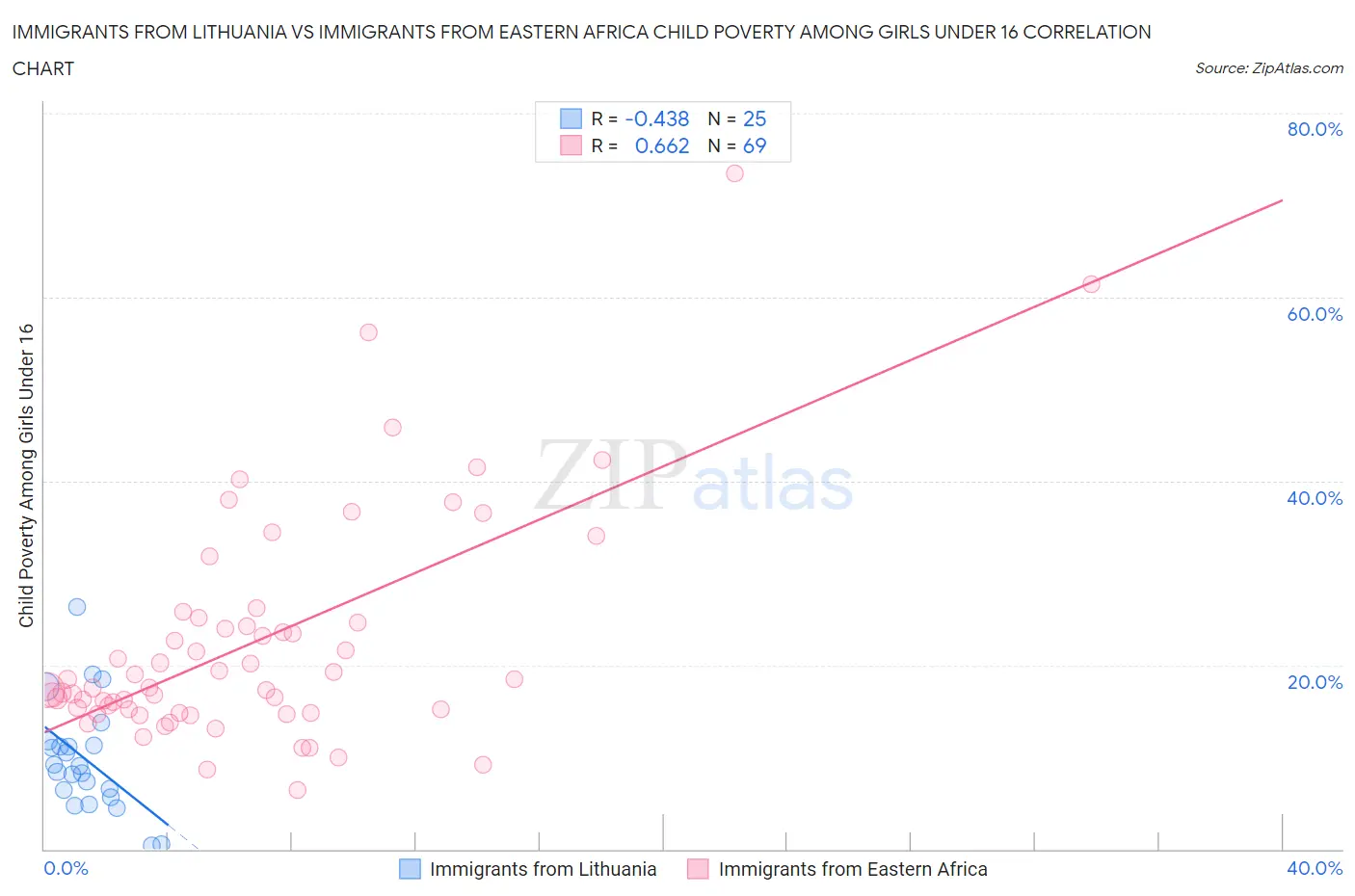 Immigrants from Lithuania vs Immigrants from Eastern Africa Child Poverty Among Girls Under 16
