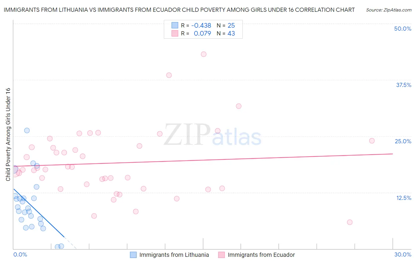 Immigrants from Lithuania vs Immigrants from Ecuador Child Poverty Among Girls Under 16