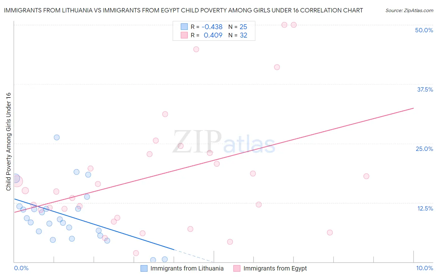 Immigrants from Lithuania vs Immigrants from Egypt Child Poverty Among Girls Under 16