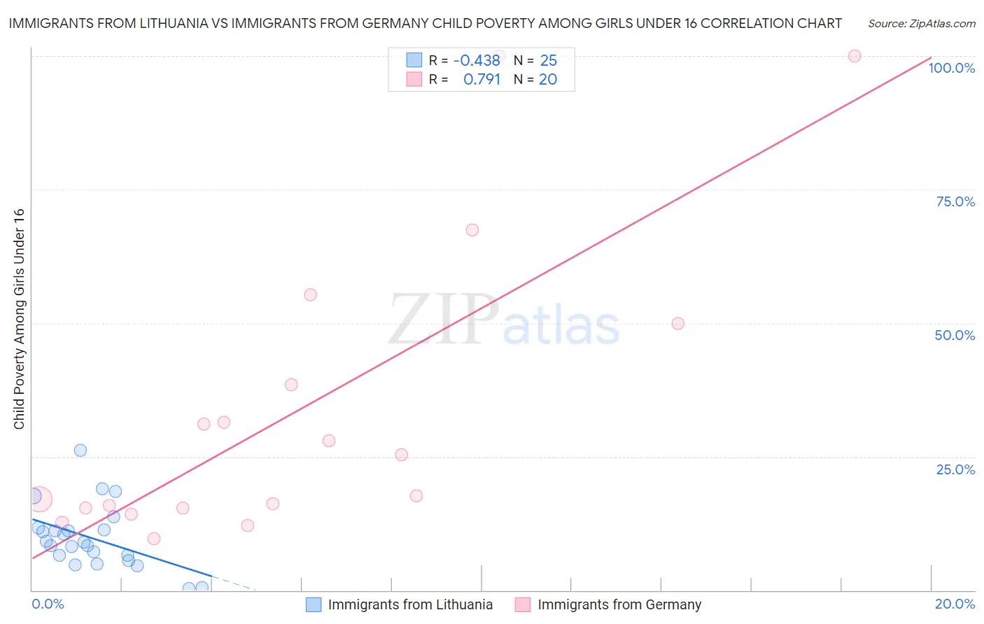 Immigrants from Lithuania vs Immigrants from Germany Child Poverty Among Girls Under 16