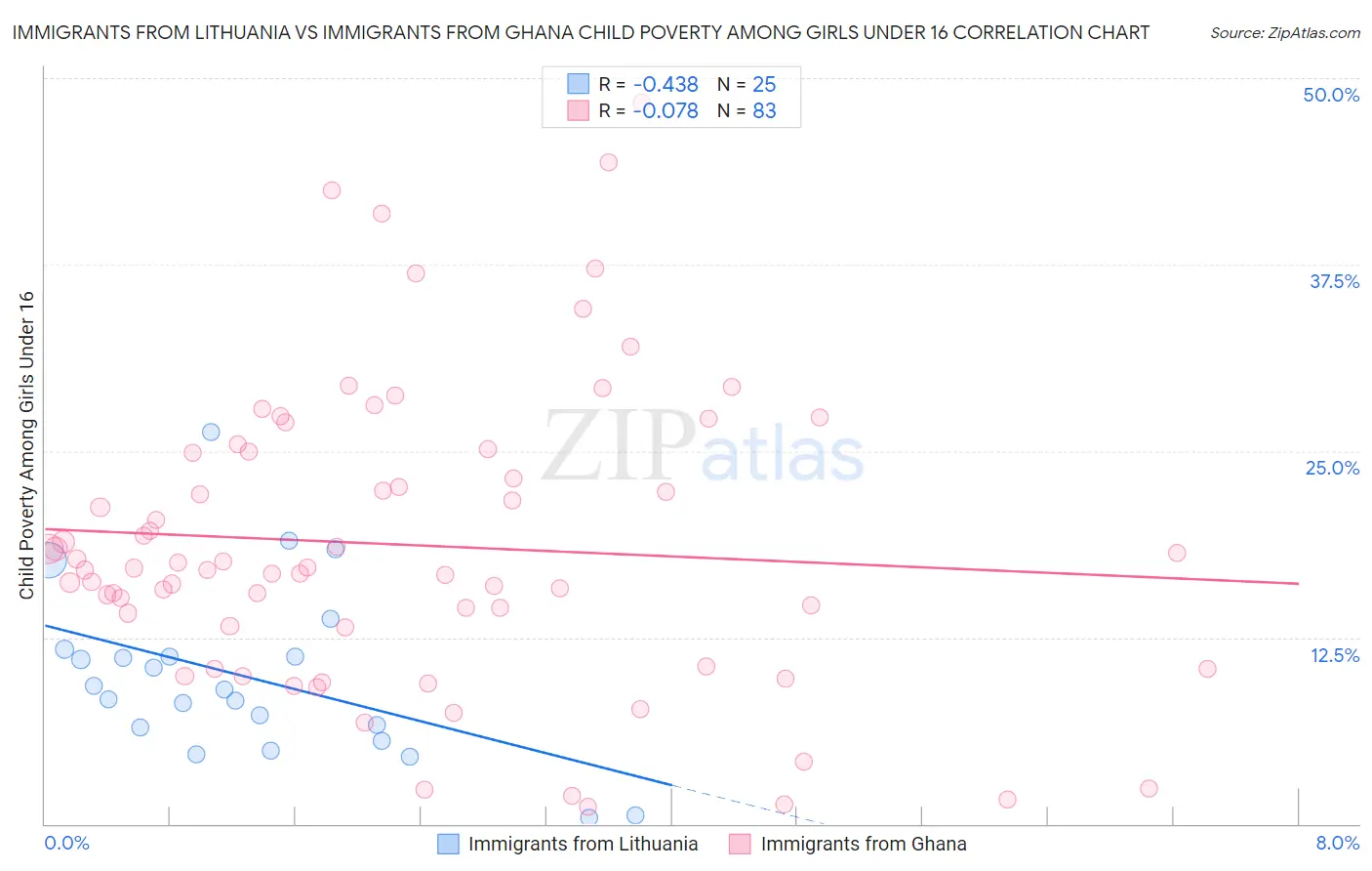 Immigrants from Lithuania vs Immigrants from Ghana Child Poverty Among Girls Under 16
