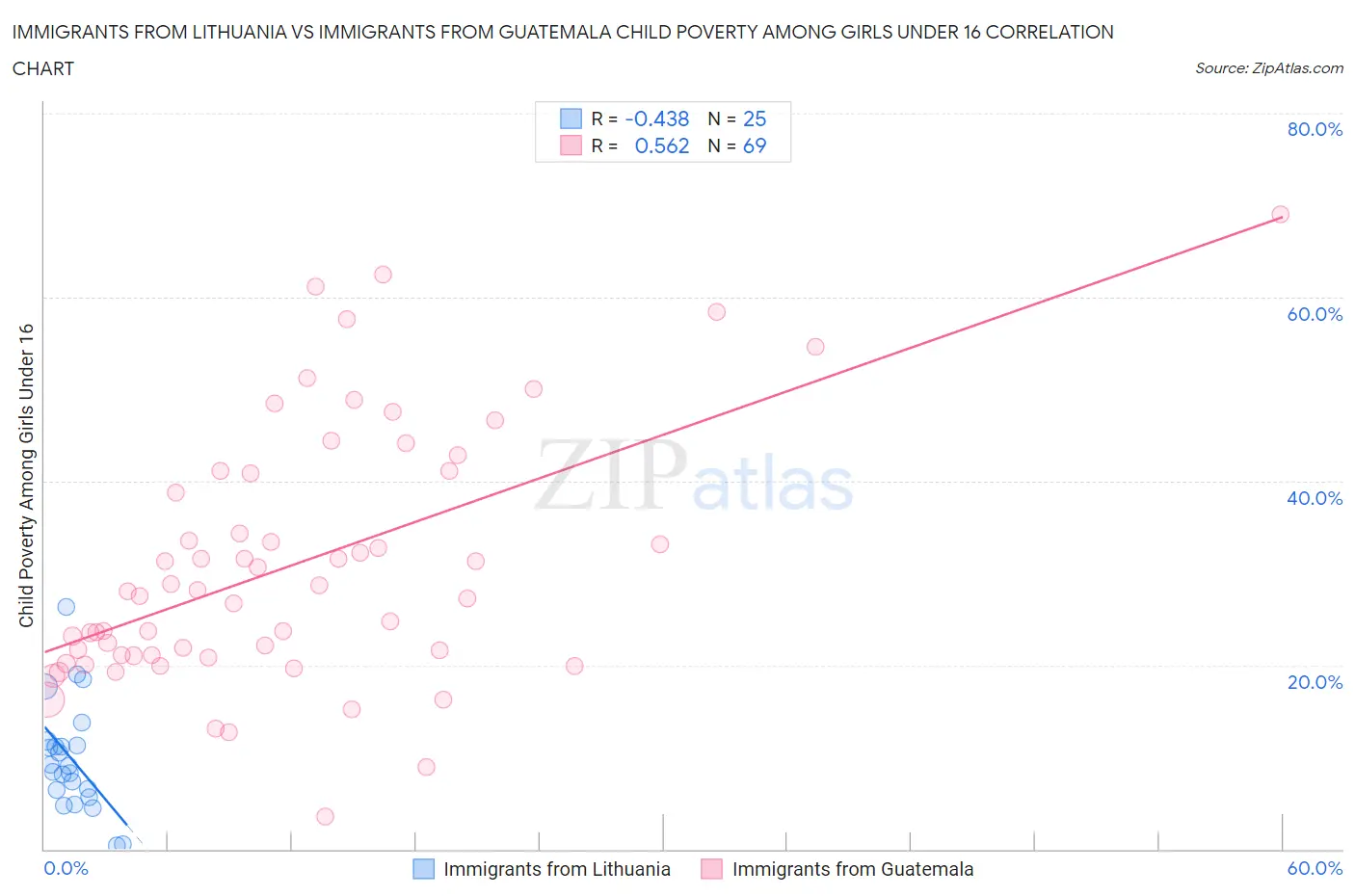 Immigrants from Lithuania vs Immigrants from Guatemala Child Poverty Among Girls Under 16