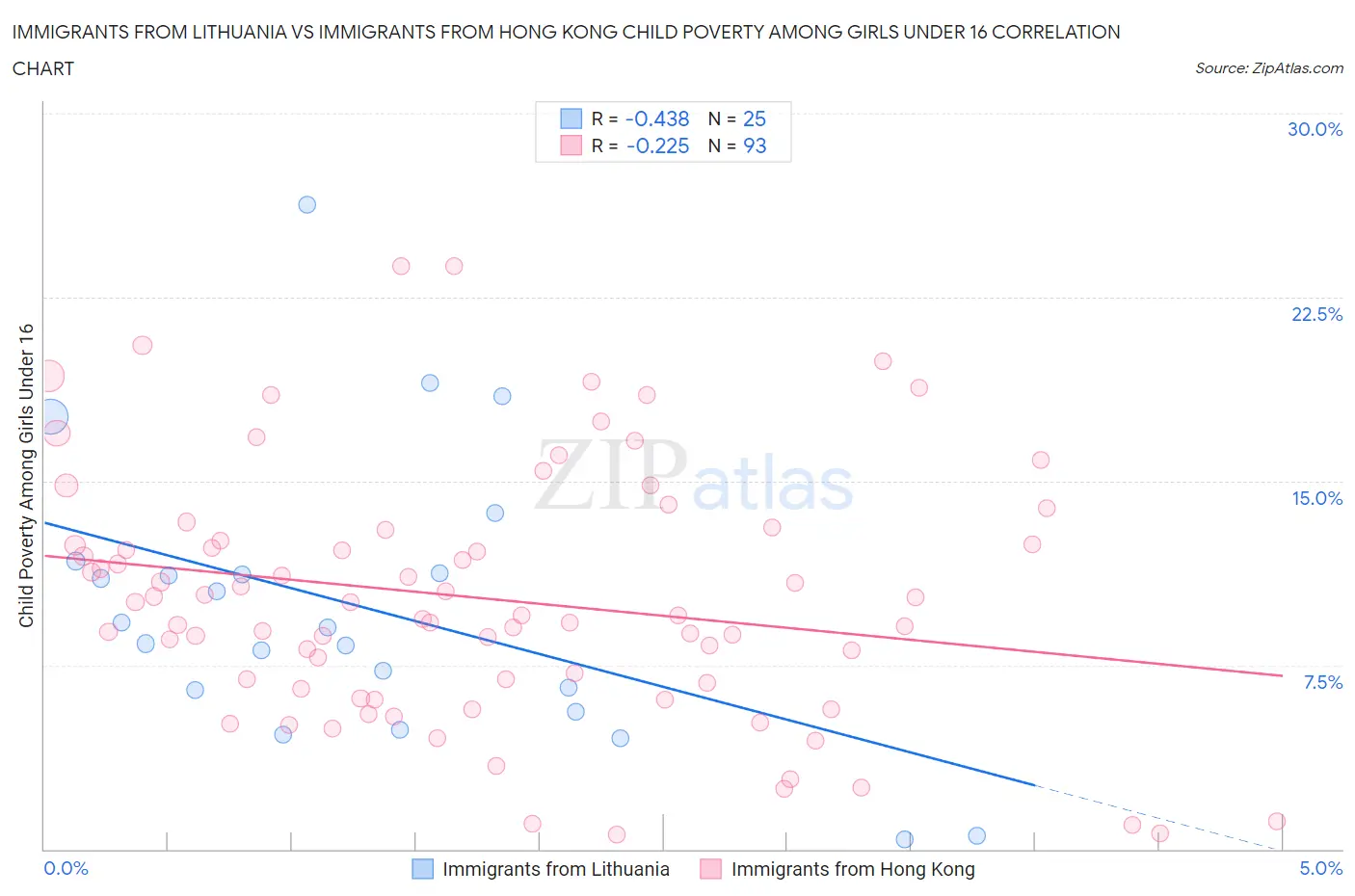 Immigrants from Lithuania vs Immigrants from Hong Kong Child Poverty Among Girls Under 16