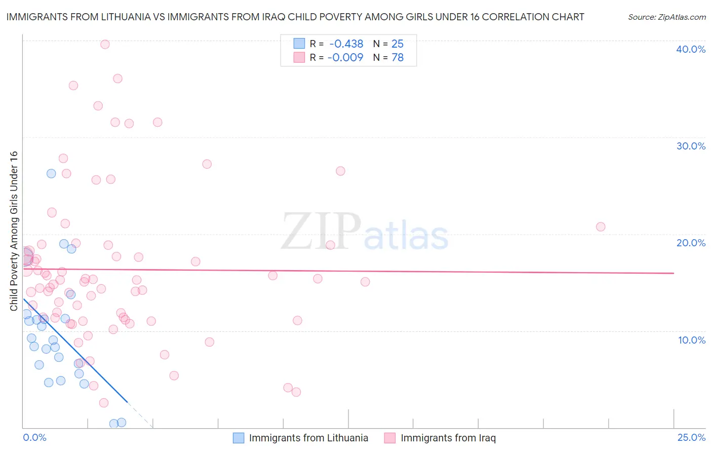 Immigrants from Lithuania vs Immigrants from Iraq Child Poverty Among Girls Under 16