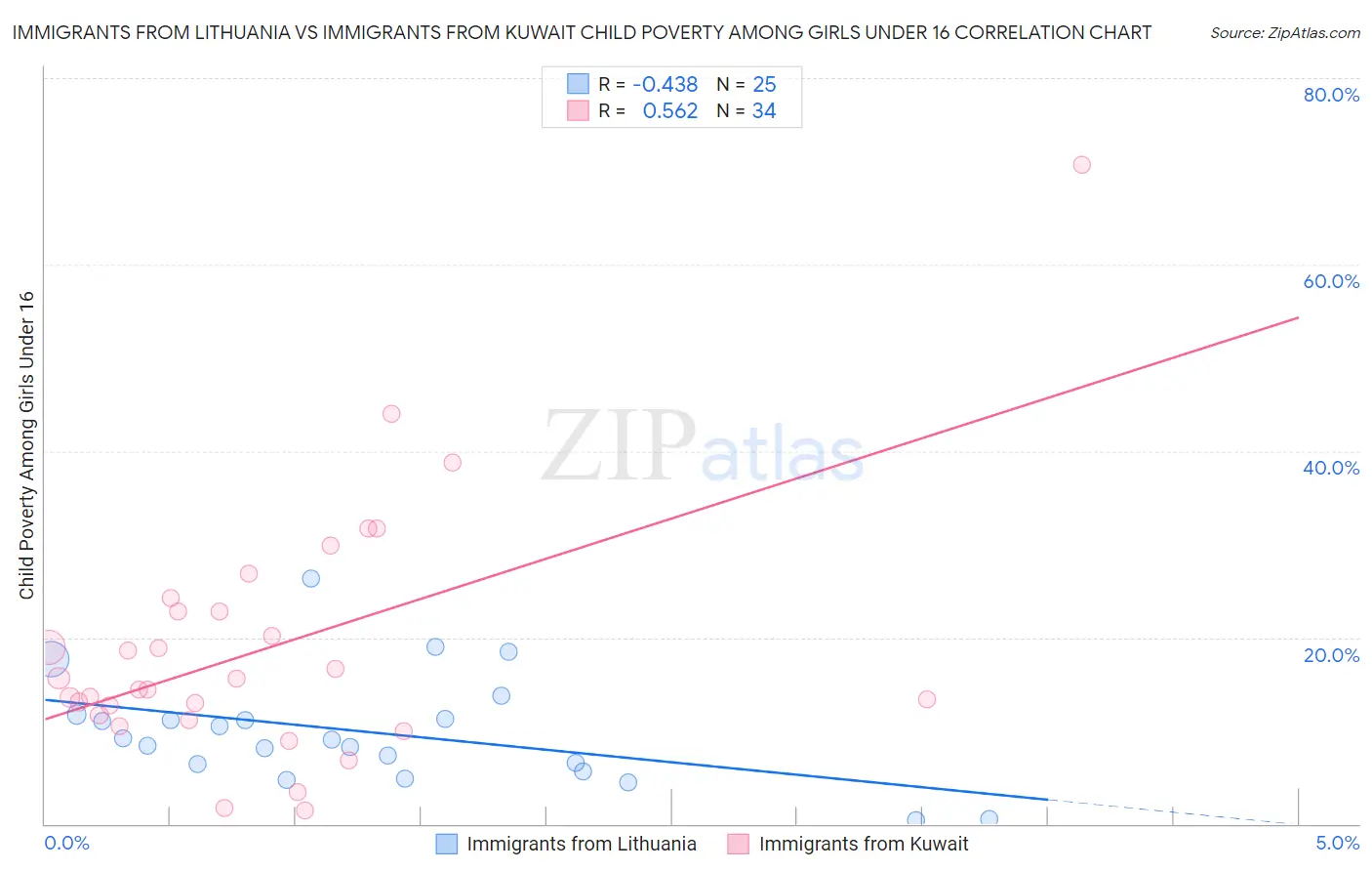 Immigrants from Lithuania vs Immigrants from Kuwait Child Poverty Among Girls Under 16