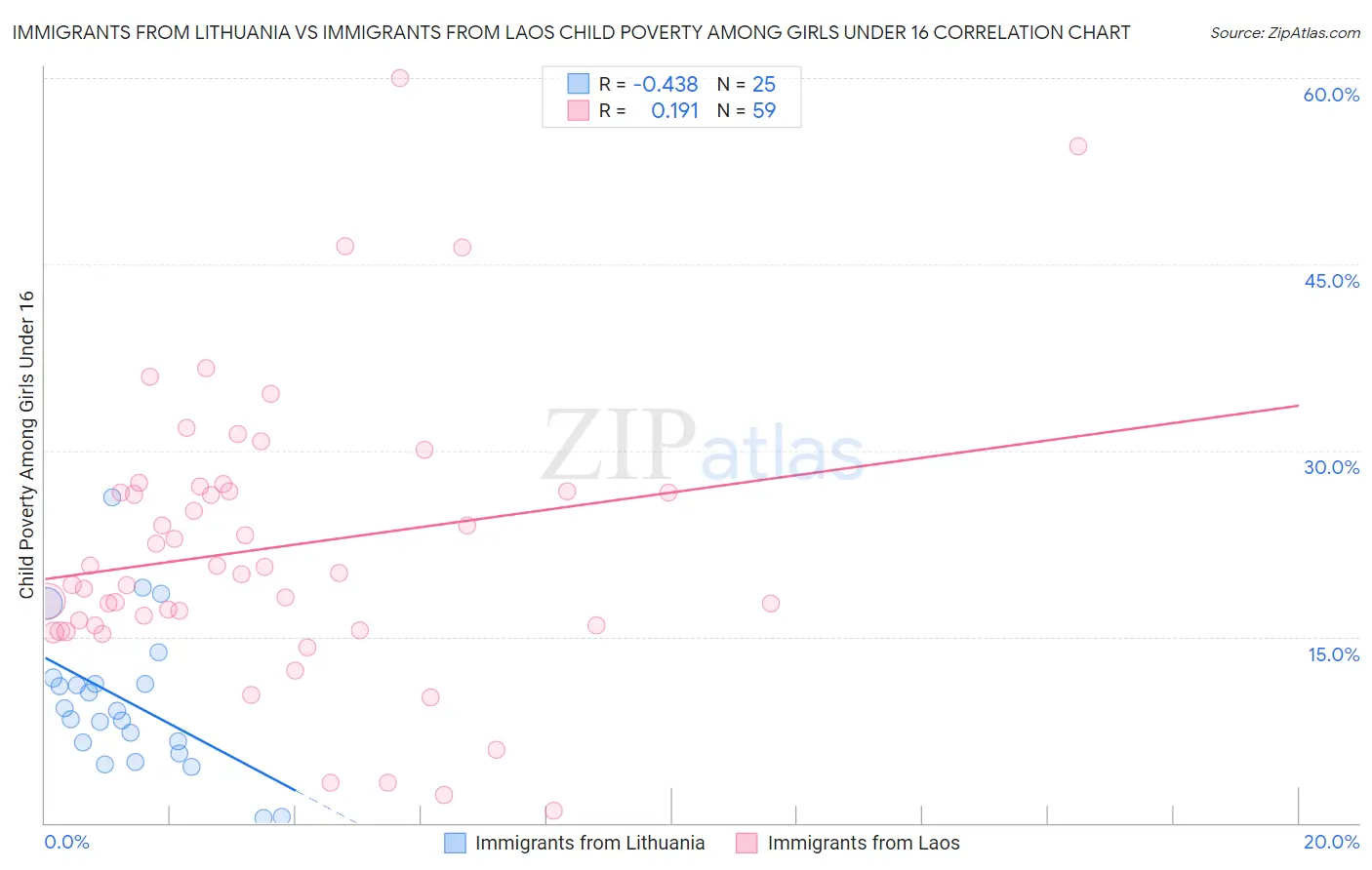 Immigrants from Lithuania vs Immigrants from Laos Child Poverty Among Girls Under 16