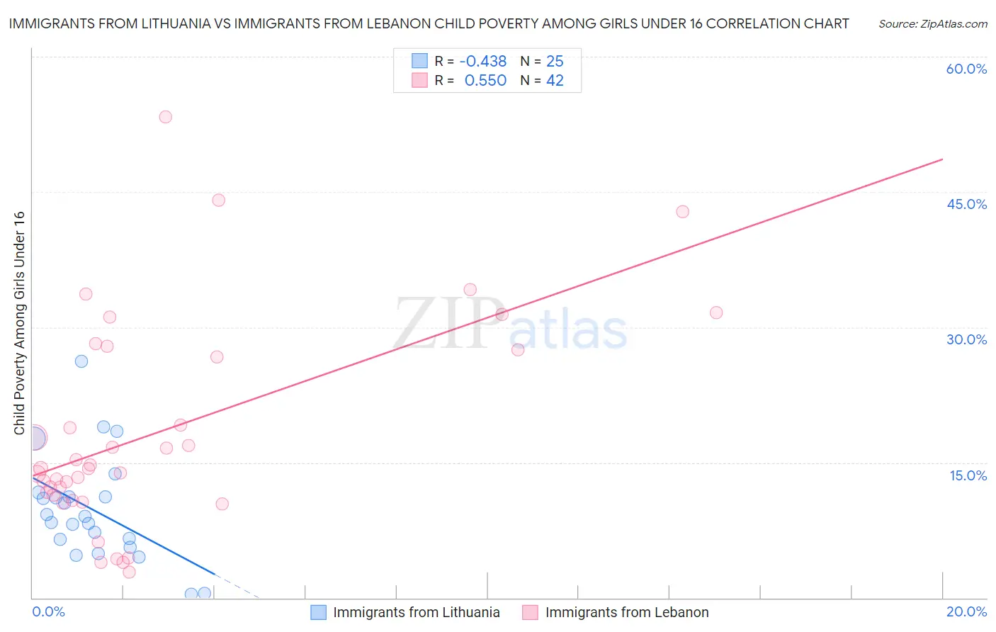 Immigrants from Lithuania vs Immigrants from Lebanon Child Poverty Among Girls Under 16