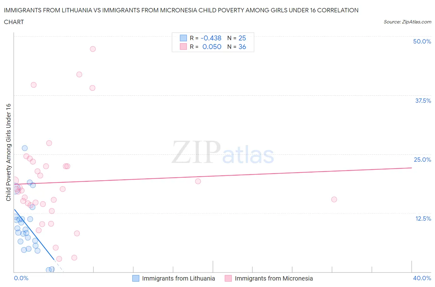 Immigrants from Lithuania vs Immigrants from Micronesia Child Poverty Among Girls Under 16