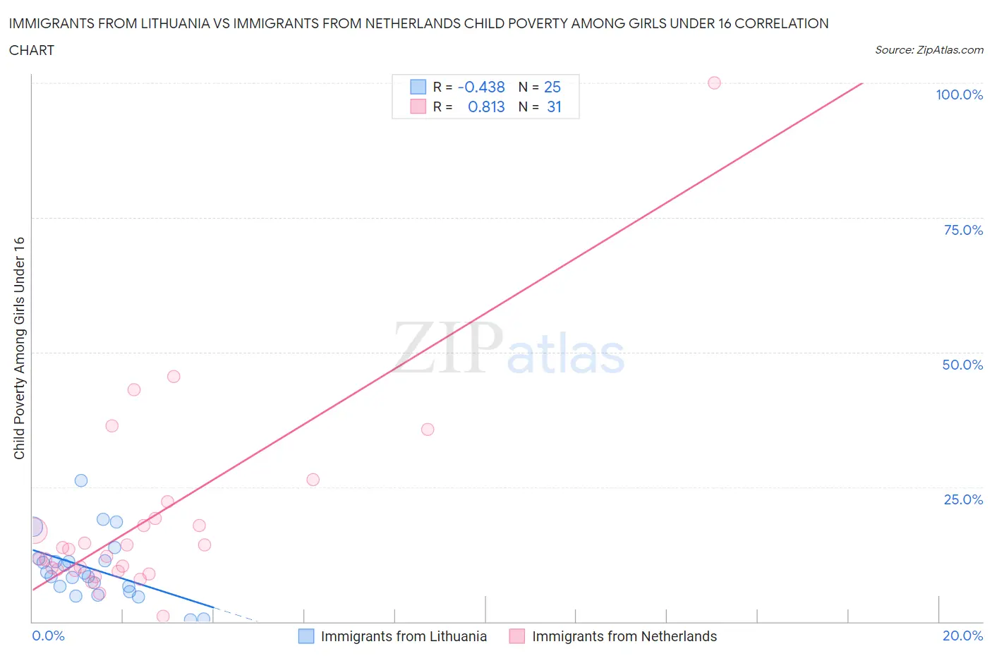 Immigrants from Lithuania vs Immigrants from Netherlands Child Poverty Among Girls Under 16