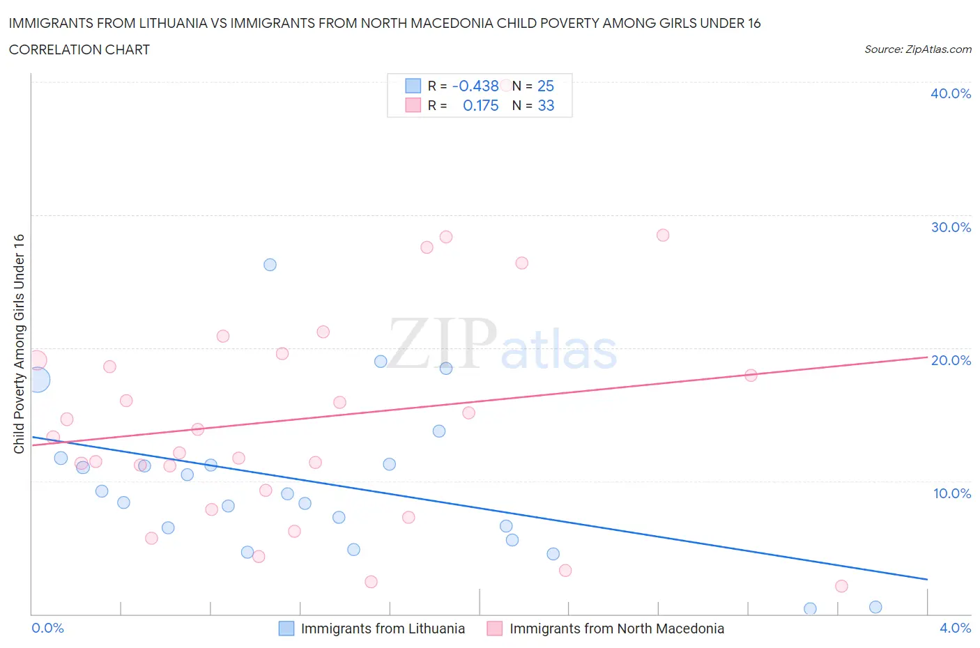 Immigrants from Lithuania vs Immigrants from North Macedonia Child Poverty Among Girls Under 16