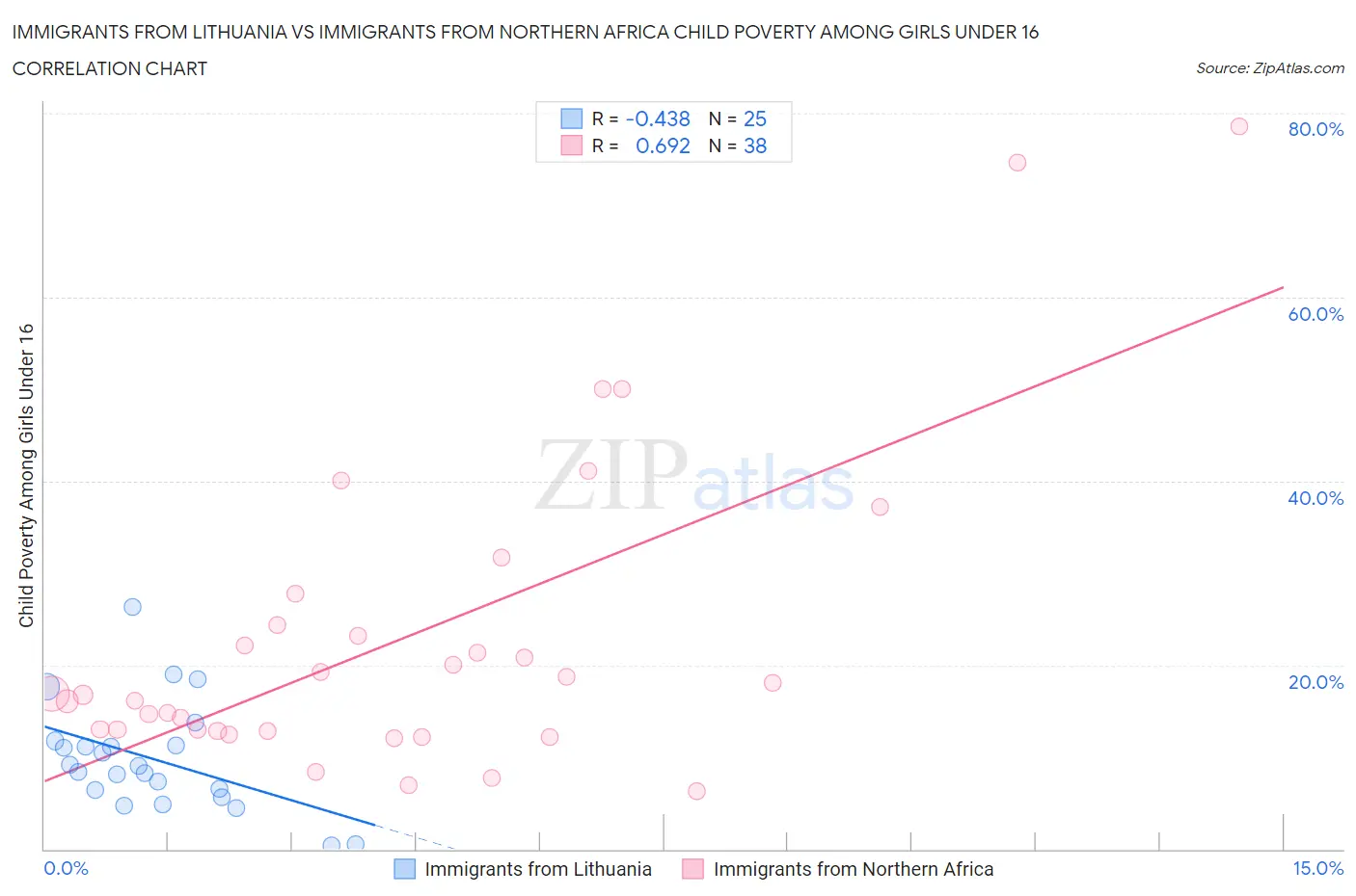 Immigrants from Lithuania vs Immigrants from Northern Africa Child Poverty Among Girls Under 16