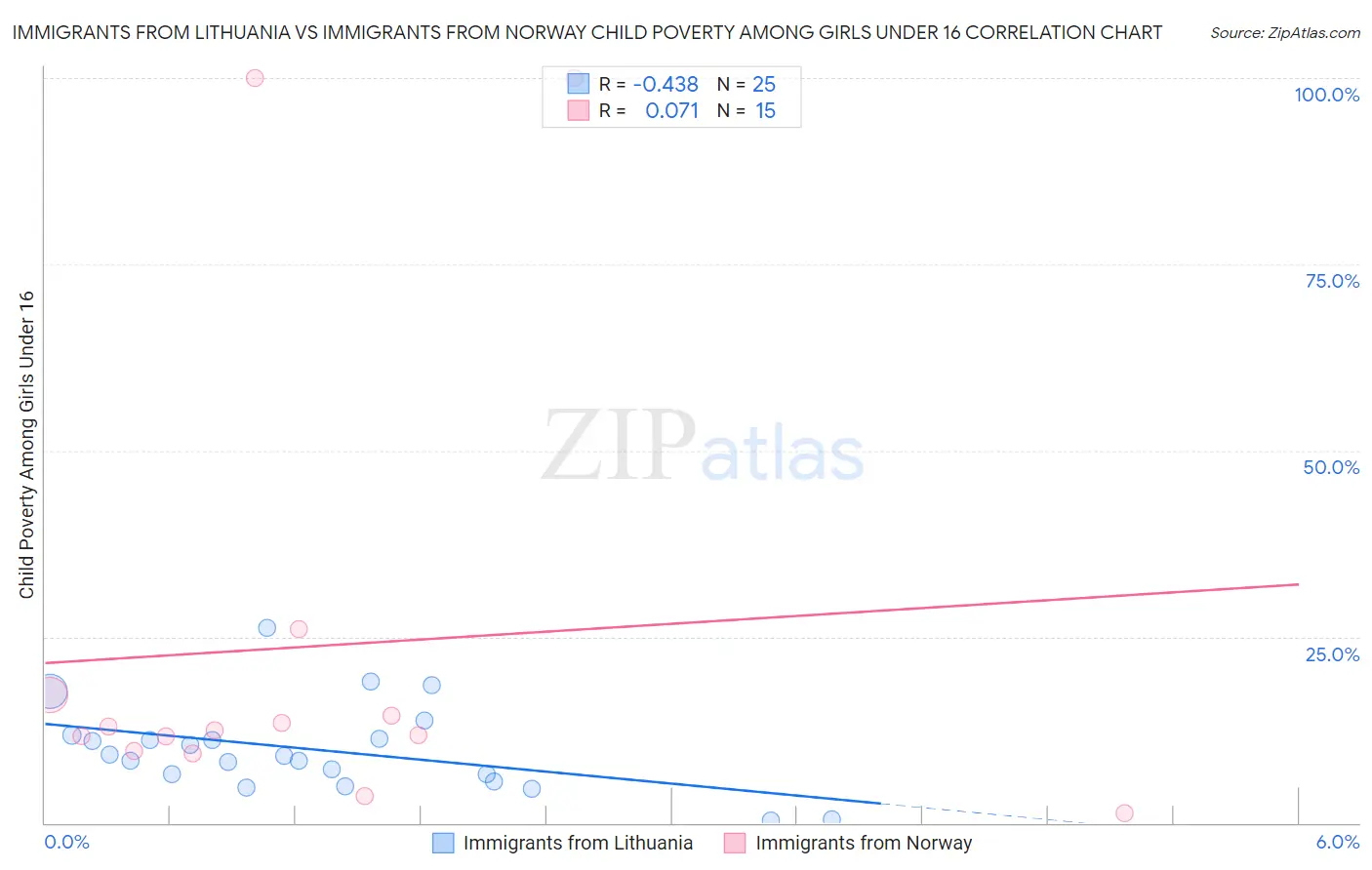 Immigrants from Lithuania vs Immigrants from Norway Child Poverty Among Girls Under 16