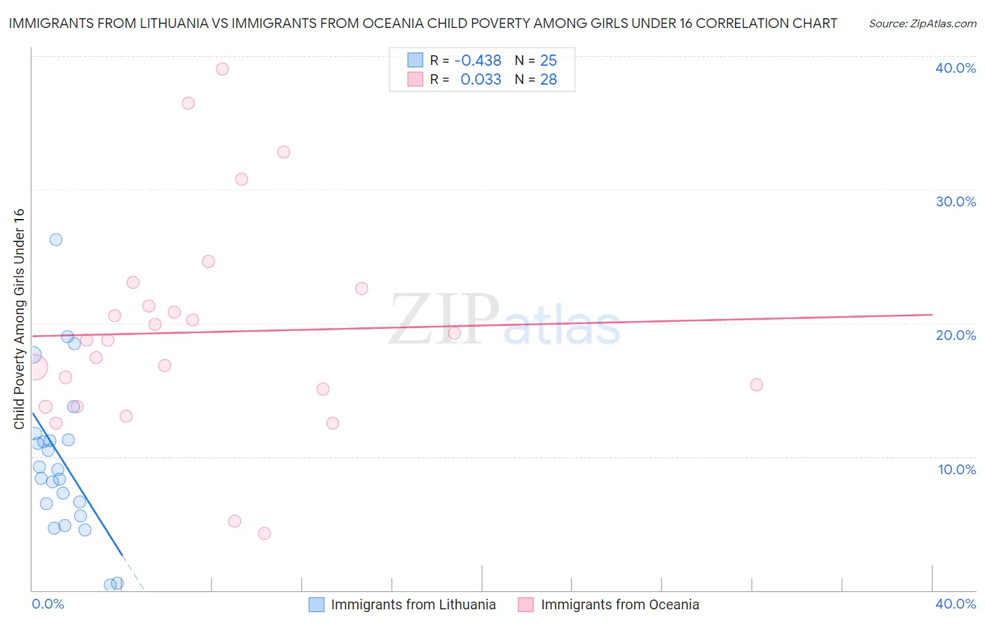Immigrants from Lithuania vs Immigrants from Oceania Child Poverty Among Girls Under 16