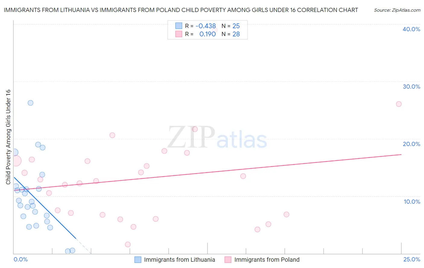 Immigrants from Lithuania vs Immigrants from Poland Child Poverty Among Girls Under 16