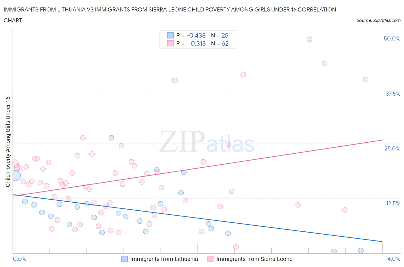 Immigrants from Lithuania vs Immigrants from Sierra Leone Child Poverty Among Girls Under 16
