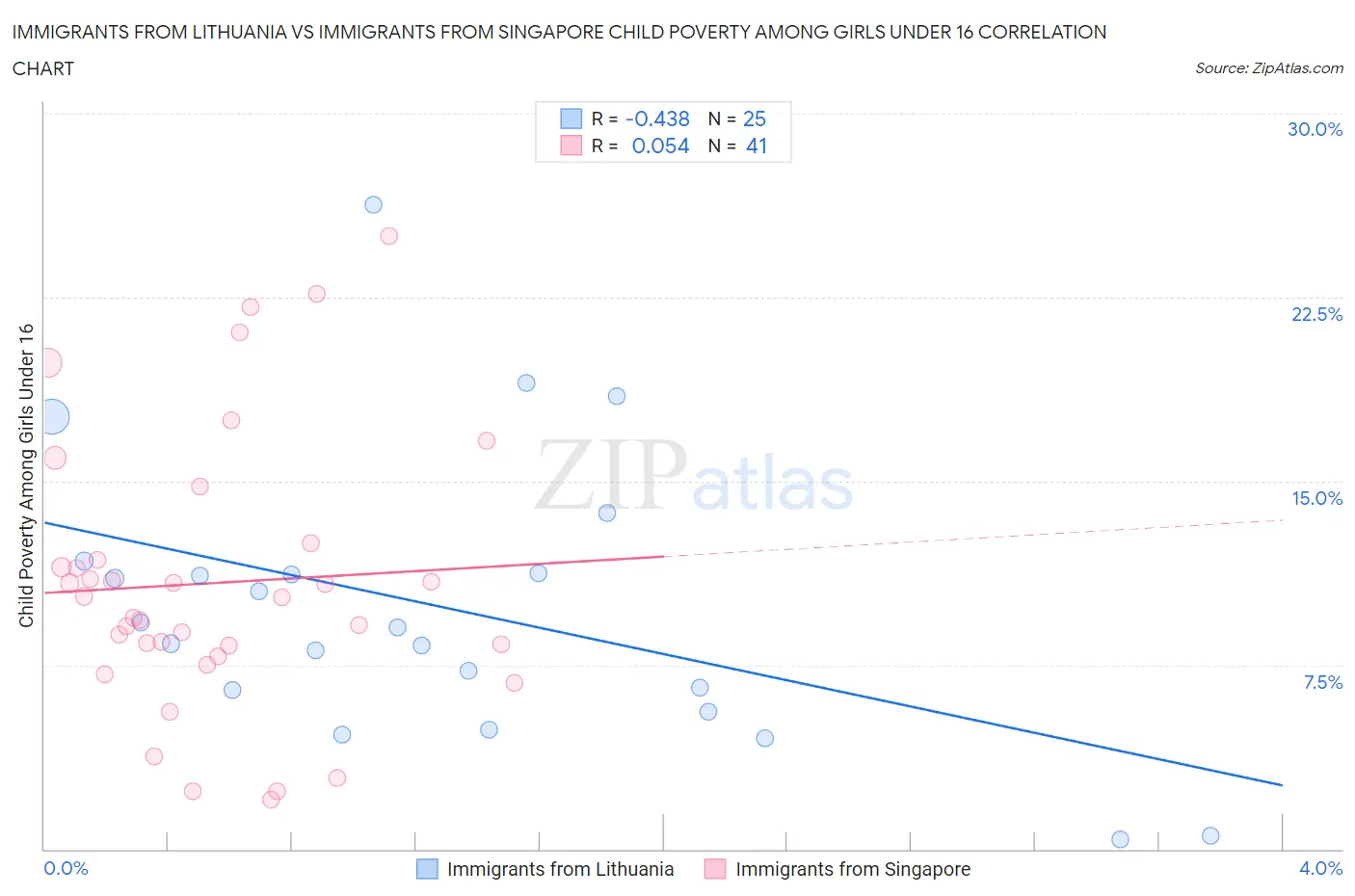 Immigrants from Lithuania vs Immigrants from Singapore Child Poverty Among Girls Under 16