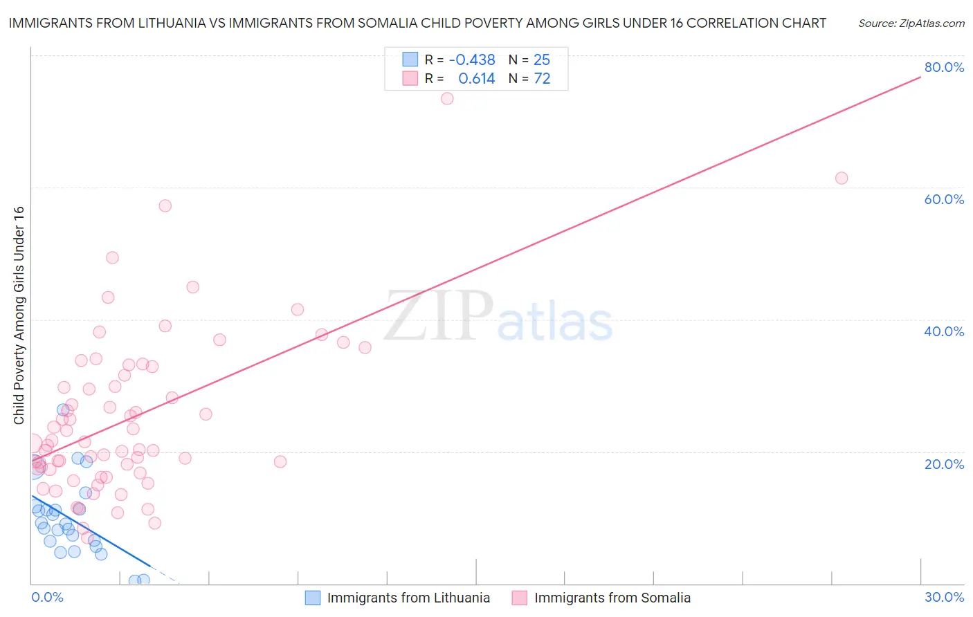 Immigrants from Lithuania vs Immigrants from Somalia Child Poverty Among Girls Under 16