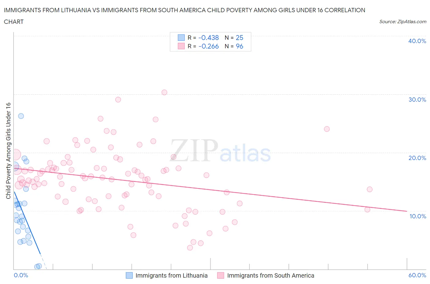 Immigrants from Lithuania vs Immigrants from South America Child Poverty Among Girls Under 16
