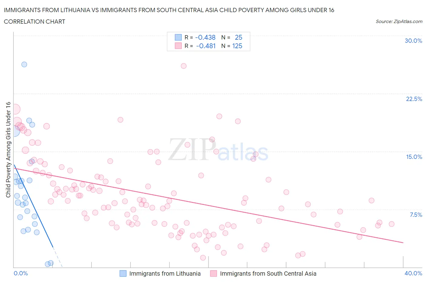 Immigrants from Lithuania vs Immigrants from South Central Asia Child Poverty Among Girls Under 16