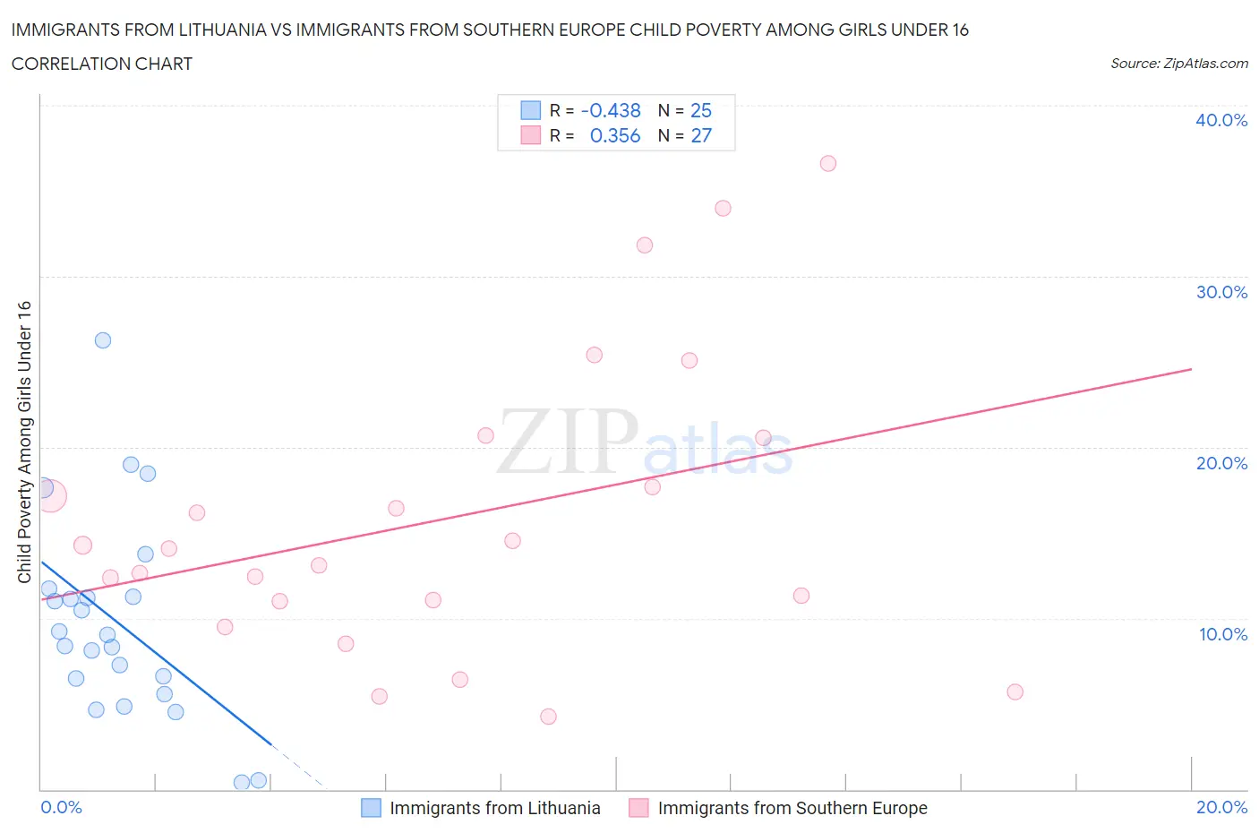 Immigrants from Lithuania vs Immigrants from Southern Europe Child Poverty Among Girls Under 16