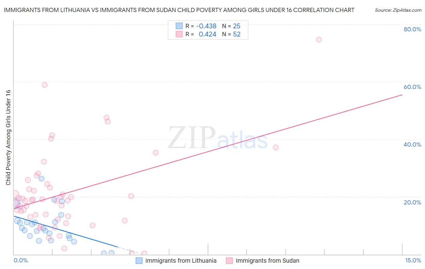 Immigrants from Lithuania vs Immigrants from Sudan Child Poverty Among Girls Under 16
