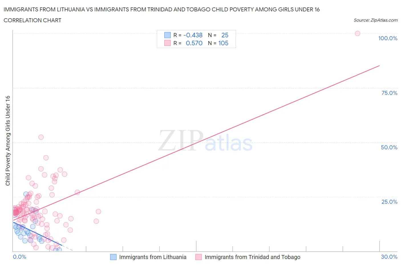 Immigrants from Lithuania vs Immigrants from Trinidad and Tobago Child Poverty Among Girls Under 16