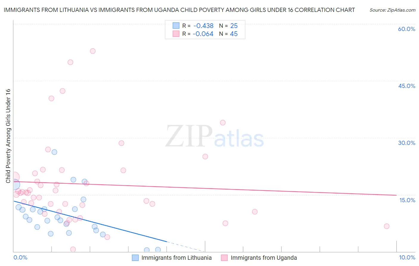Immigrants from Lithuania vs Immigrants from Uganda Child Poverty Among Girls Under 16