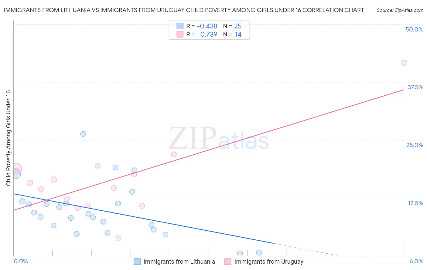 Immigrants from Lithuania vs Immigrants from Uruguay Child Poverty Among Girls Under 16