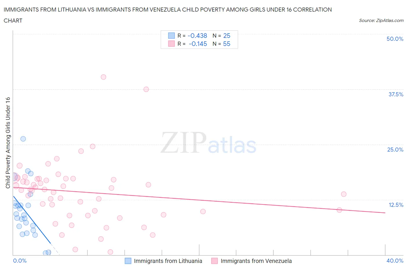 Immigrants from Lithuania vs Immigrants from Venezuela Child Poverty Among Girls Under 16