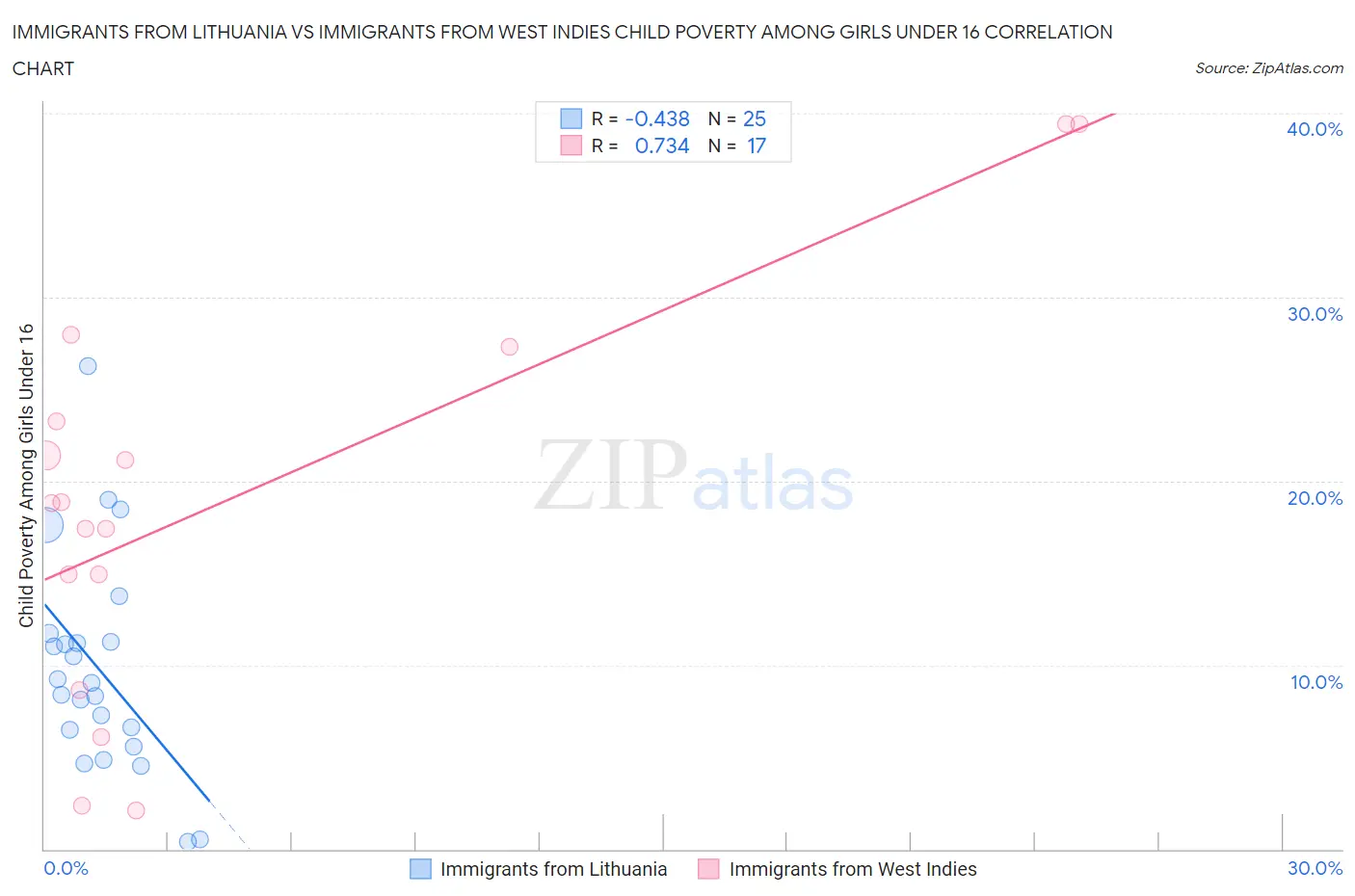 Immigrants from Lithuania vs Immigrants from West Indies Child Poverty Among Girls Under 16