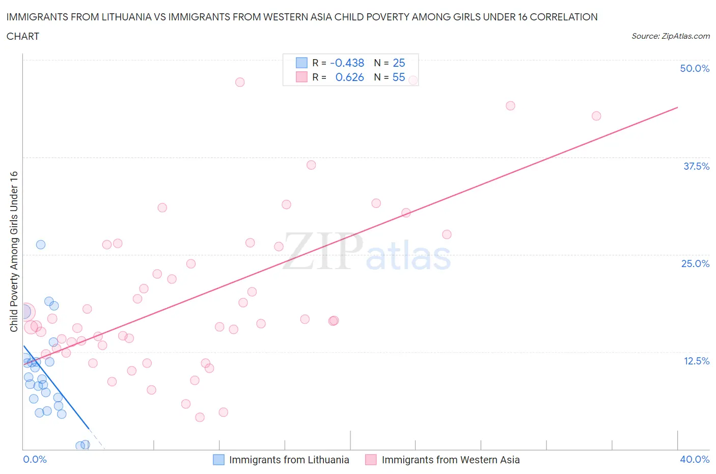 Immigrants from Lithuania vs Immigrants from Western Asia Child Poverty Among Girls Under 16