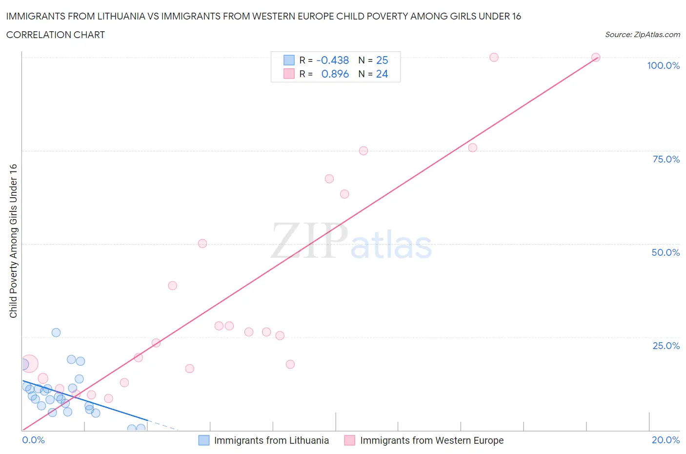 Immigrants from Lithuania vs Immigrants from Western Europe Child Poverty Among Girls Under 16