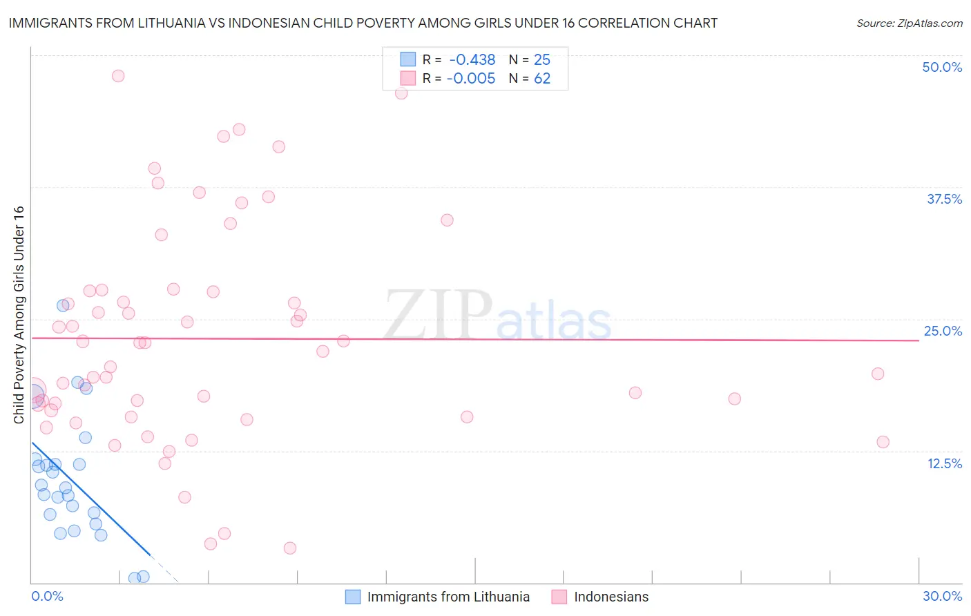 Immigrants from Lithuania vs Indonesian Child Poverty Among Girls Under 16