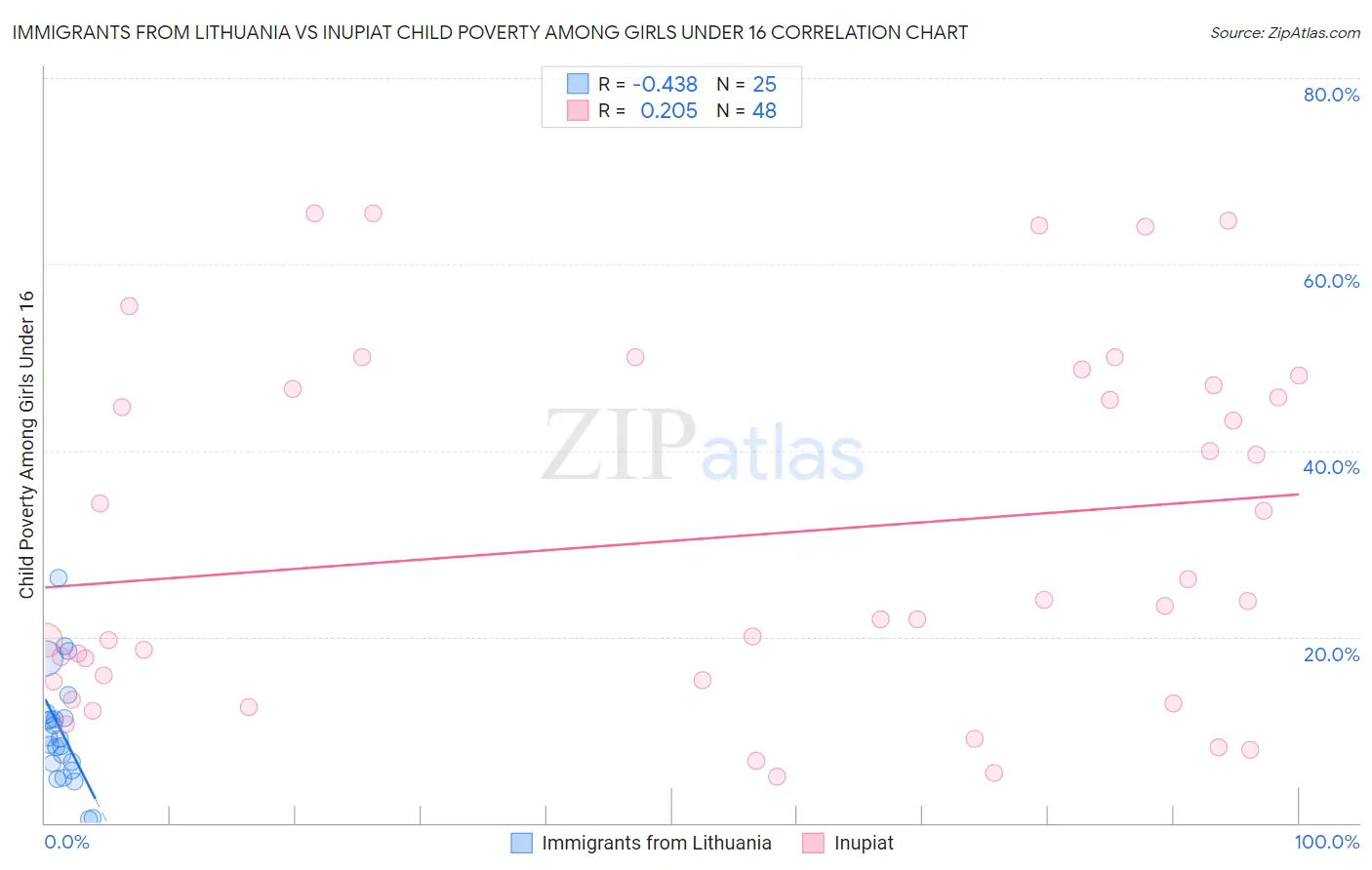 Immigrants from Lithuania vs Inupiat Child Poverty Among Girls Under 16