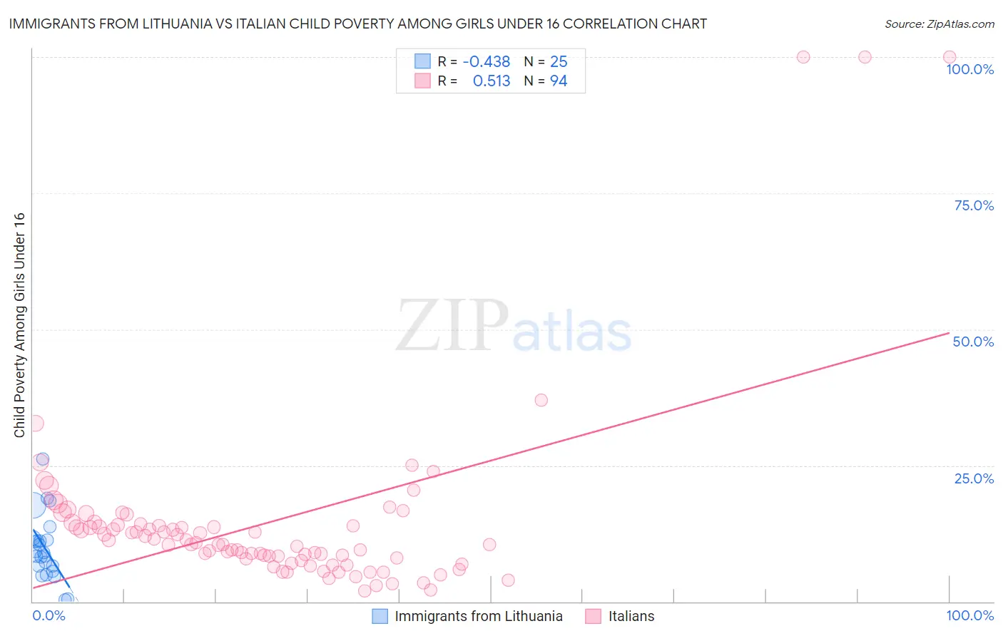 Immigrants from Lithuania vs Italian Child Poverty Among Girls Under 16