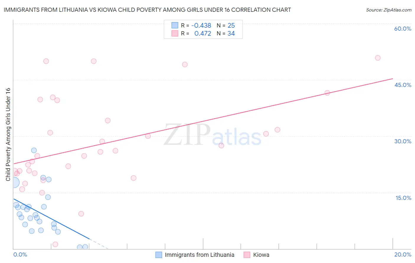 Immigrants from Lithuania vs Kiowa Child Poverty Among Girls Under 16